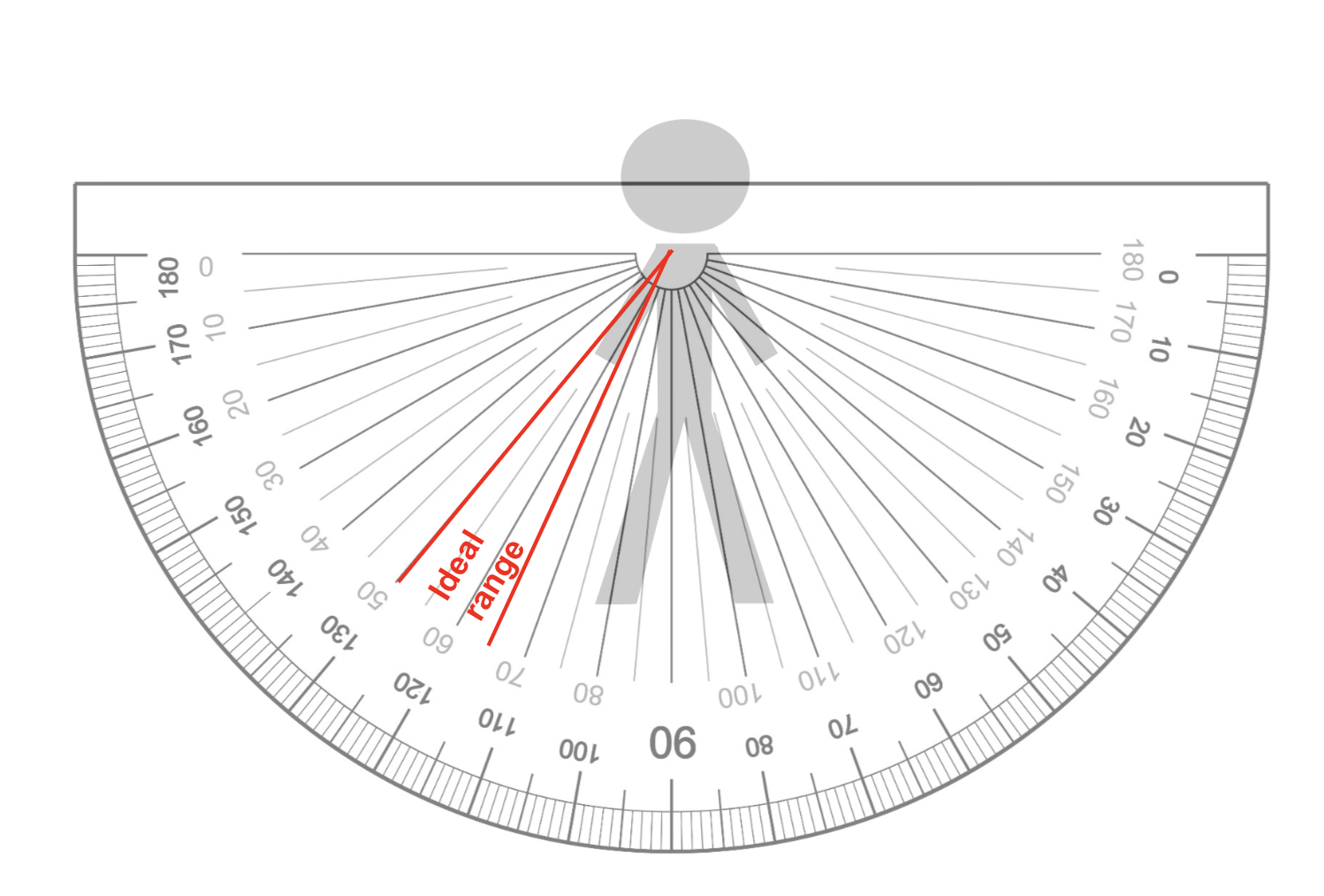 A-pose arm-angle thresholds for the embeddable scan flow vs. direct API uploads.